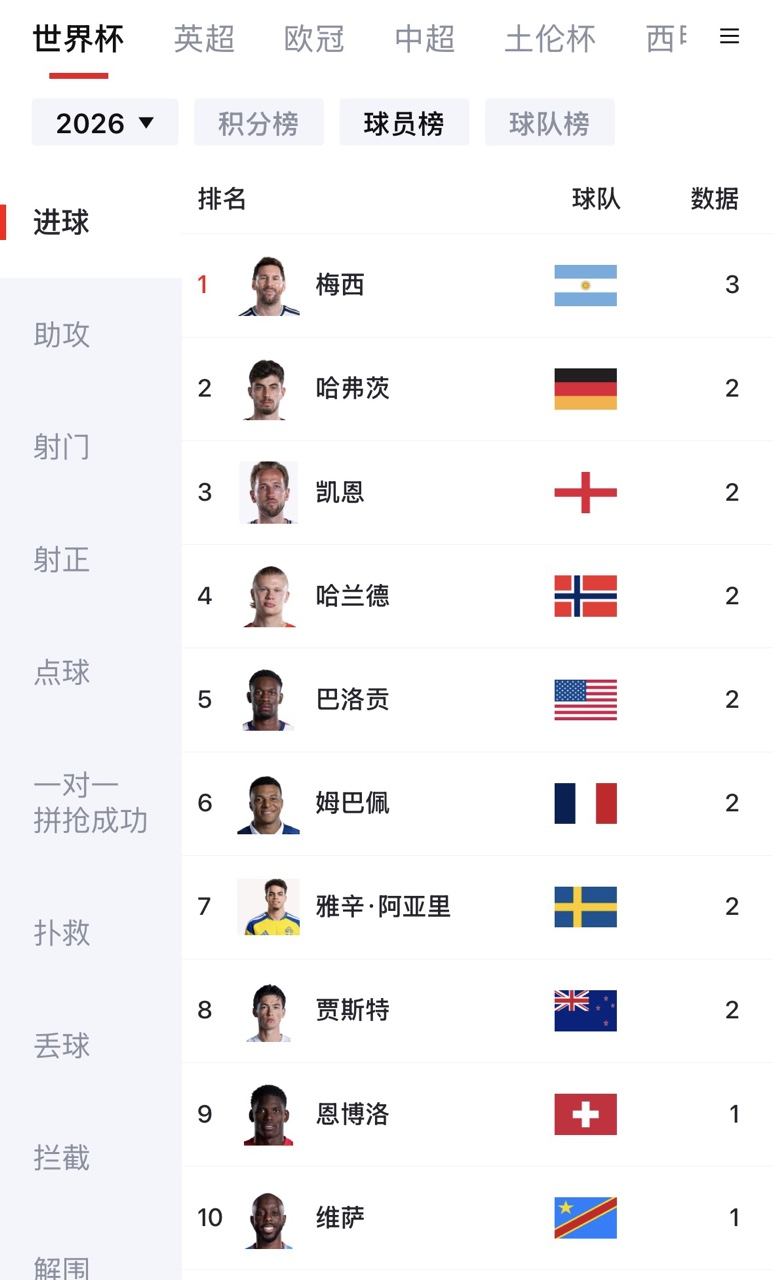 世界杯首轮射手榜:梅西3球-国际足球-国际足球资讯