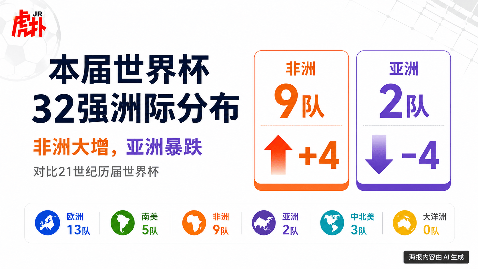 扩军后世界杯32强分布:亚-国际足球-国际足球资讯