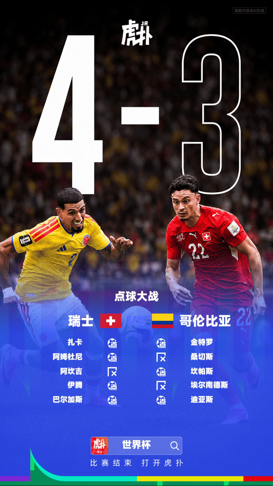 世界杯:瑞士点球4-3哥伦